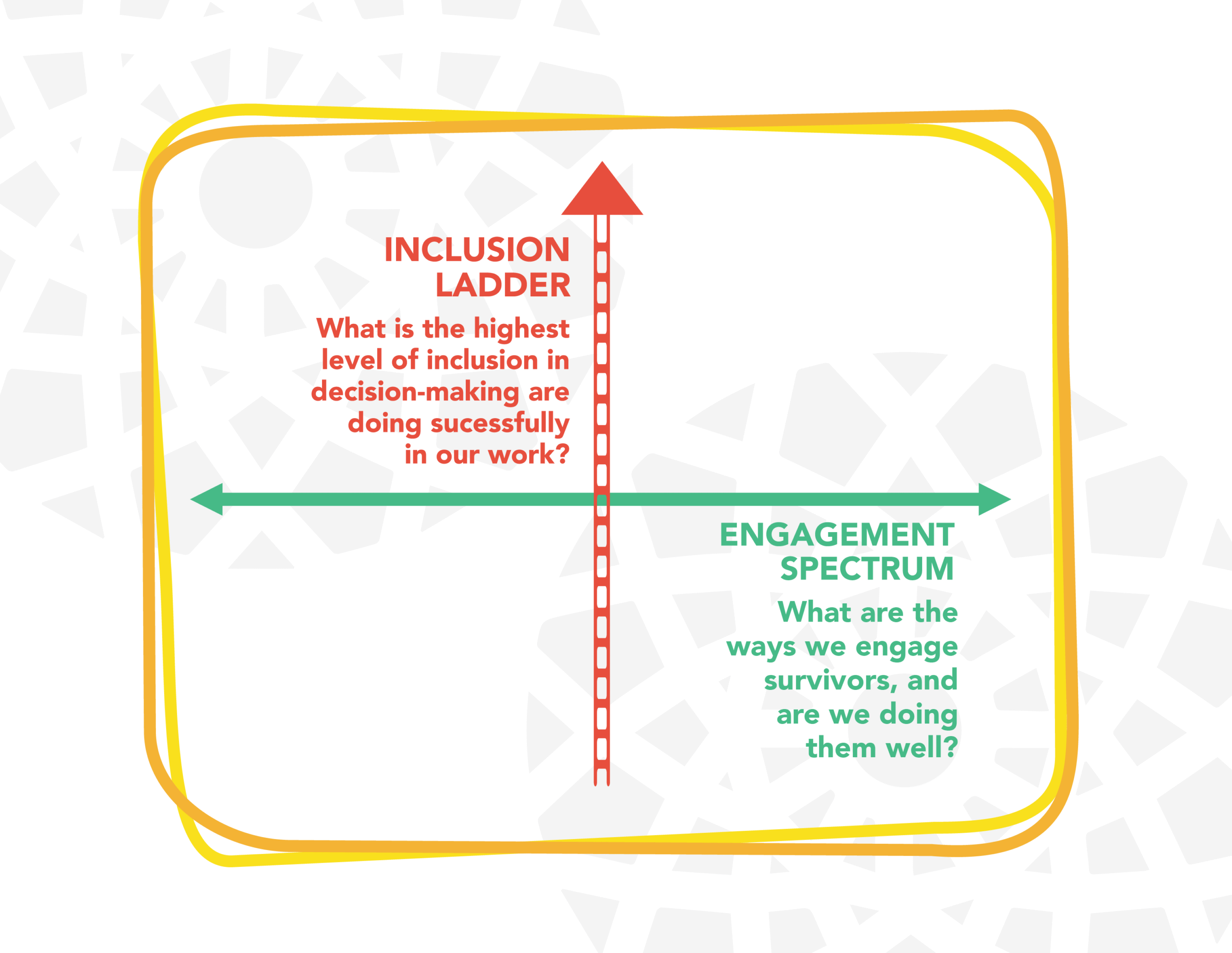The spectrum is a horizontal axis, on which we want to do every level well. The ladder is a vertical axis, and we always want to use the highest levels possible for any given work.