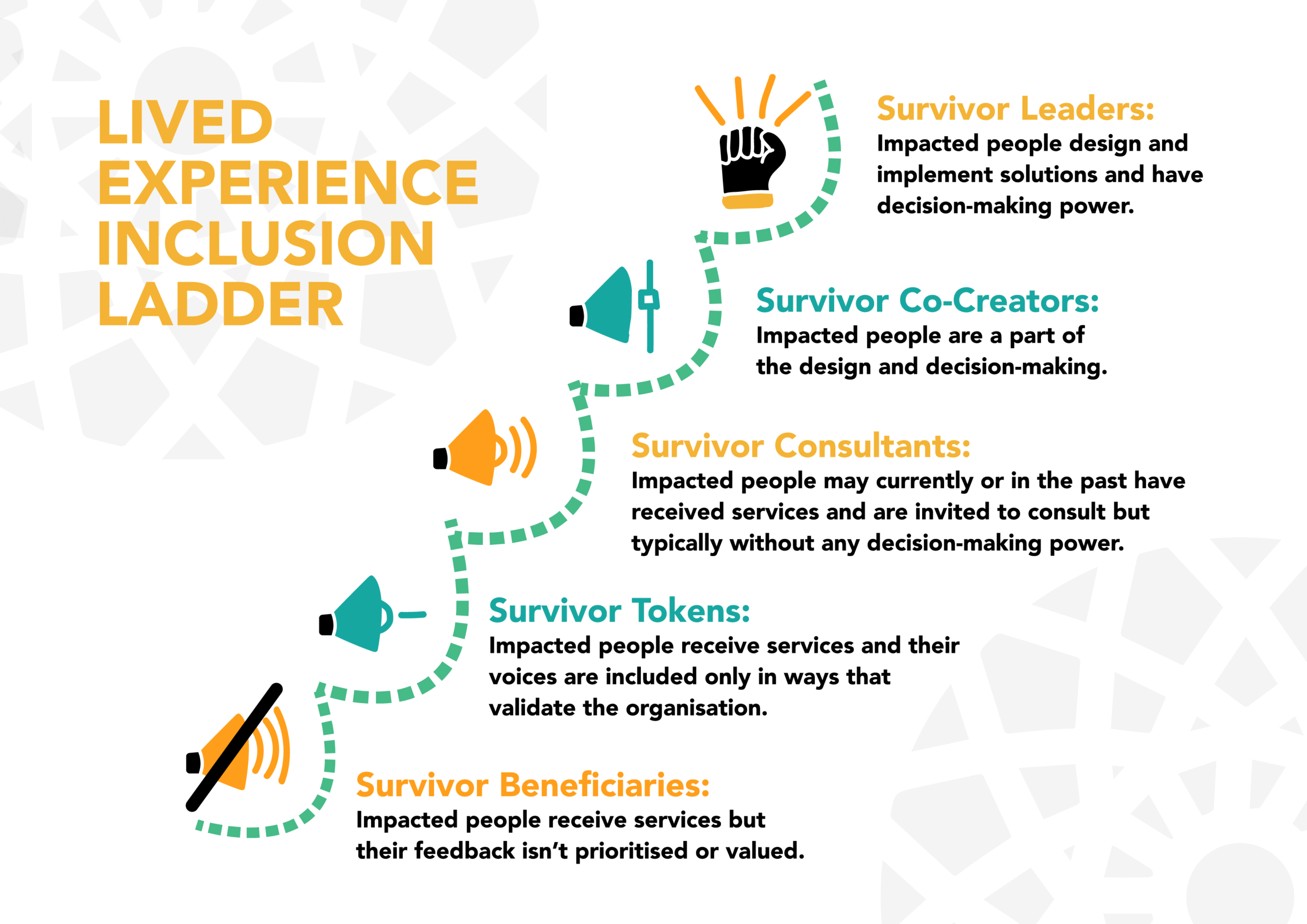 CTI's Lived Experience Inclusion Ladder