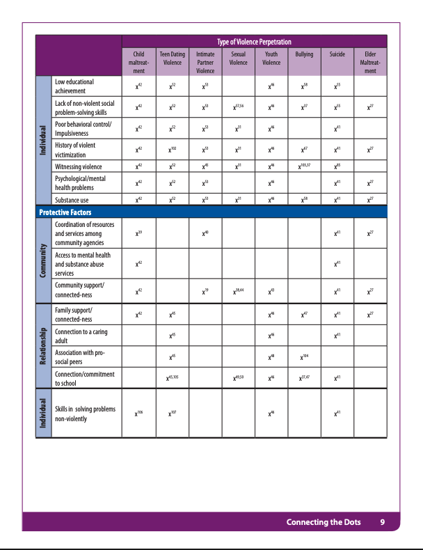 This chart is available in the accessible PDF found at the CDC's website in the document "Connecting the Dots"